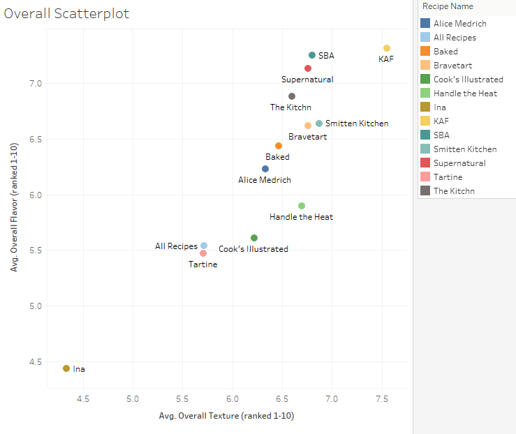 A chart showing all 13 brownie recipes.
