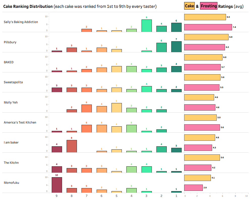 Sprinkle cake rating distribution