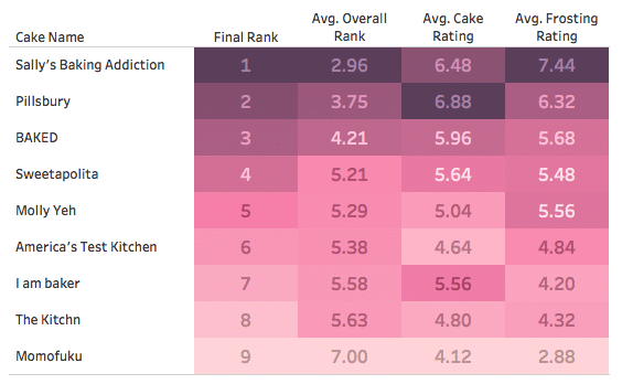 Sprinkle cake ranking table