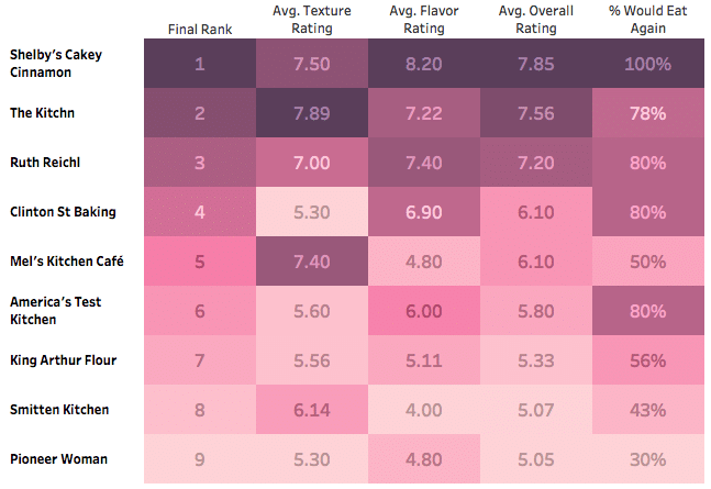 pancake comparison rankings chart.