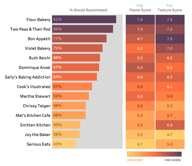 Banana Bread Bake Off Chart with high or low scores based on taste testing