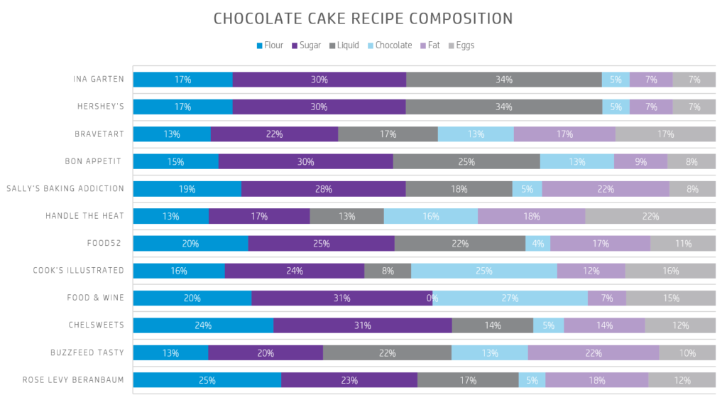 A chart showing the recipe composition for 12 different chocolate cake recipes.