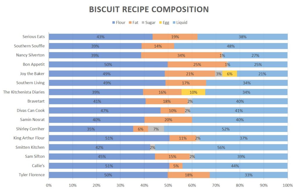 graph of best biscuit recipe bake off showing the composition between flour, fat, sugar, egg, and liquid