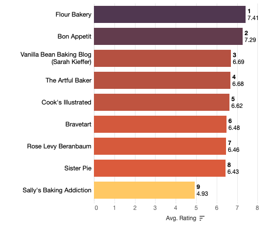 Chart showing results highest to lowest in recipe popularity for apple pie bake off