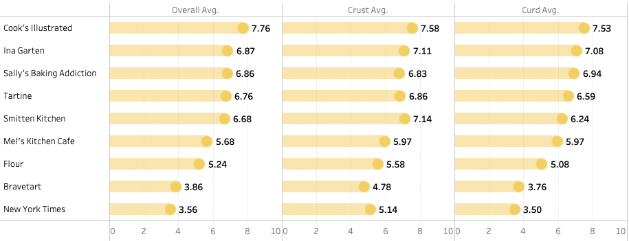 Graph of the results of the lemon bar bake off ranked from highest to lowest rated.