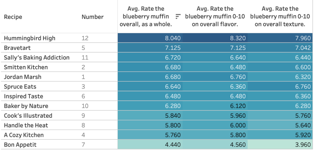 Graph showing ratings of 12 different blueberry muffins