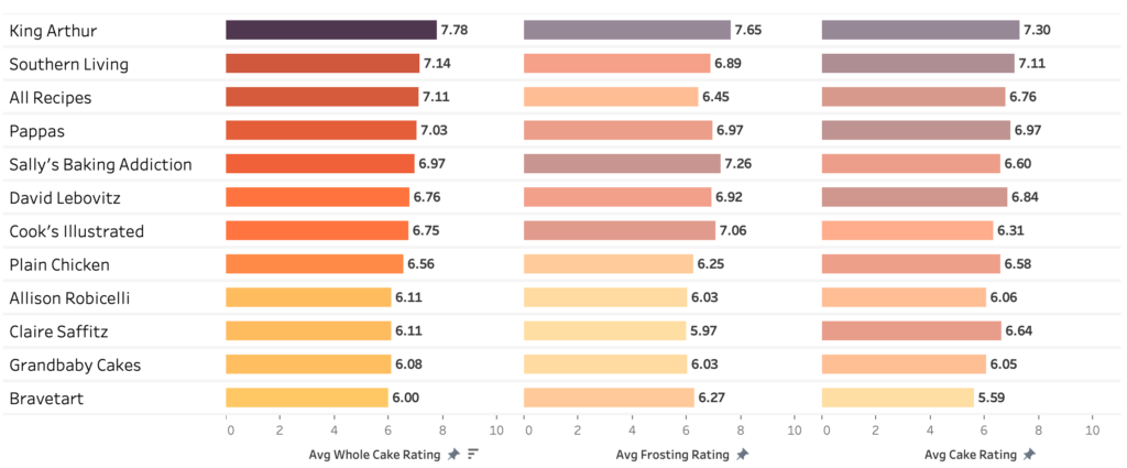 Chart ranking each carrot cake recipe from most liked to least liked by taste testers