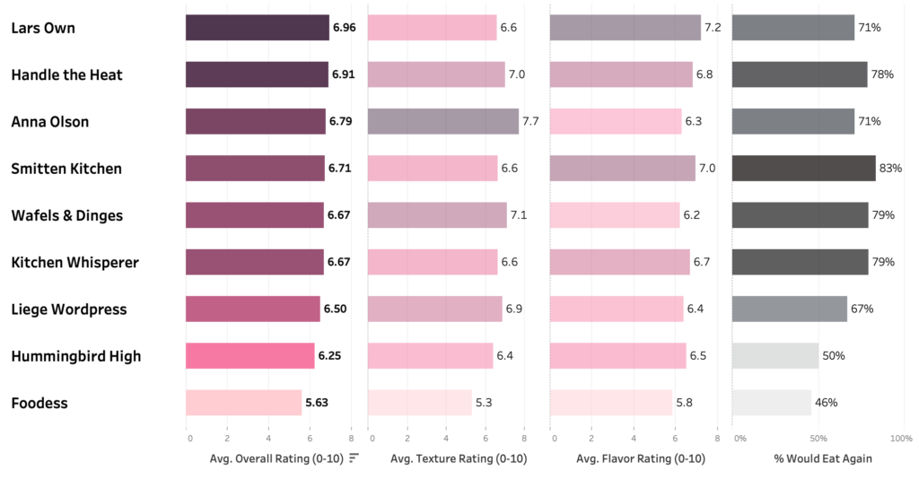 a chart showing the taster scores for flavor and texture for 9 different waffle recipes