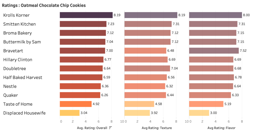 Best Oatmeal Chocolate Chip Cookie Bake Off - Ratings