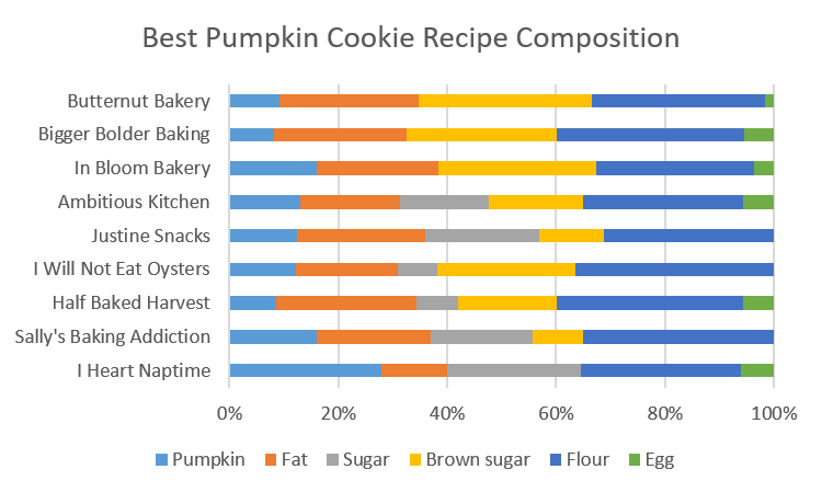 chart showing the recipes for the best pumpkin cookie recipe from highest to lowest rank