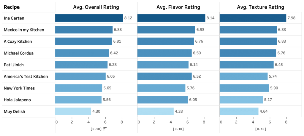 A chart showing taster ratings for 9 different tres leches cakes.