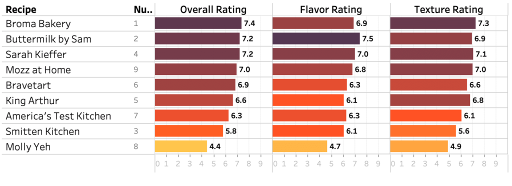 A chart showing taster ratings for 9 different blondie recipes.