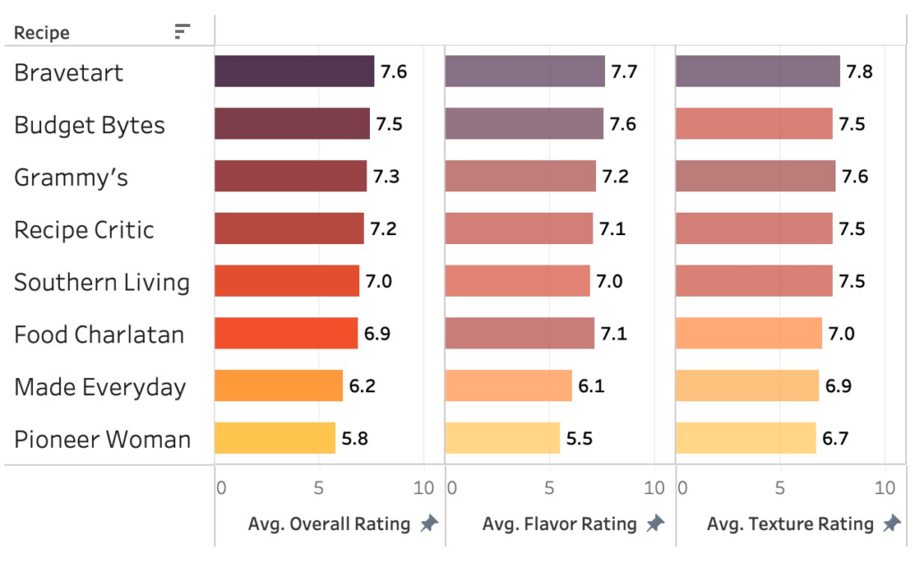 A chart showing taster ratings for 9 different Texas sheet cakes.