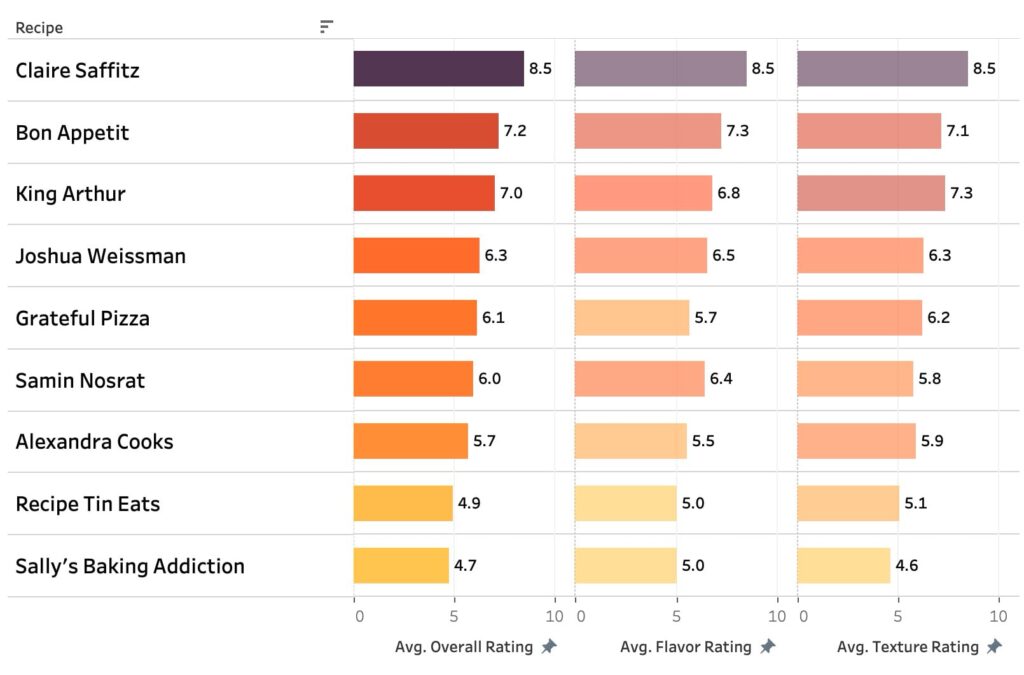 a chart showing the ratings of 9 different focaccia recipes.