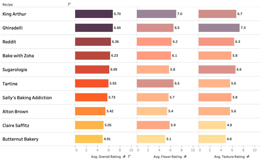 Chart showing the flavor and texture ratings for 9 different brownie recipes.