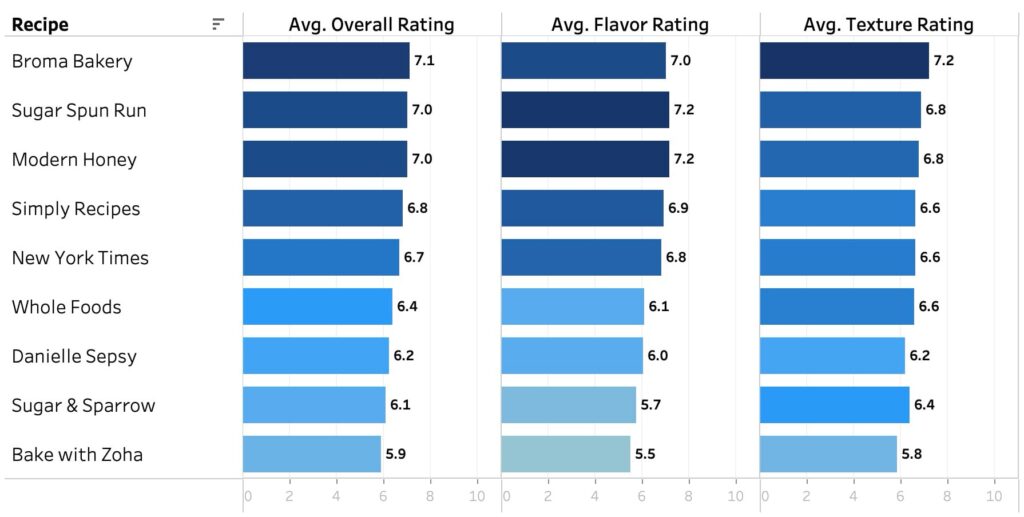 A chart showing taster ratings for all 9 cakes.