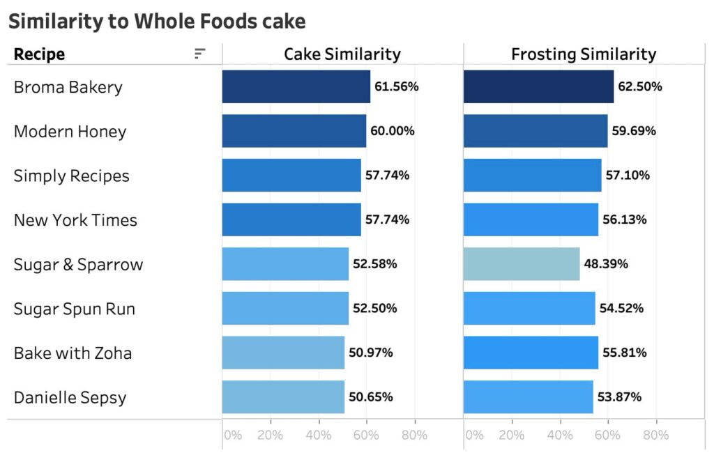 A chart showing taster ratings on how similar each of the 8 cakes were to the original Whole Foods Berry Chantilly cake. 
