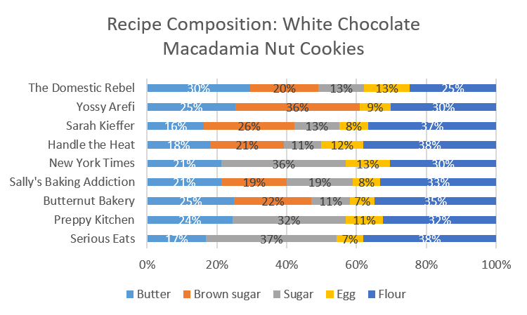 Chart showing the recipe composition of white chocolate macadamia nut cookies.