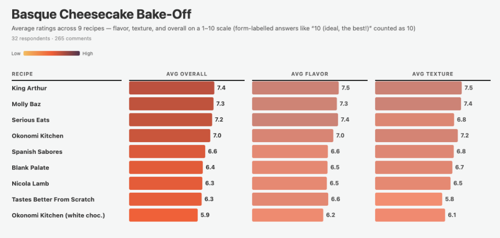 A chart showing ratings of the best basque cheesecakes.